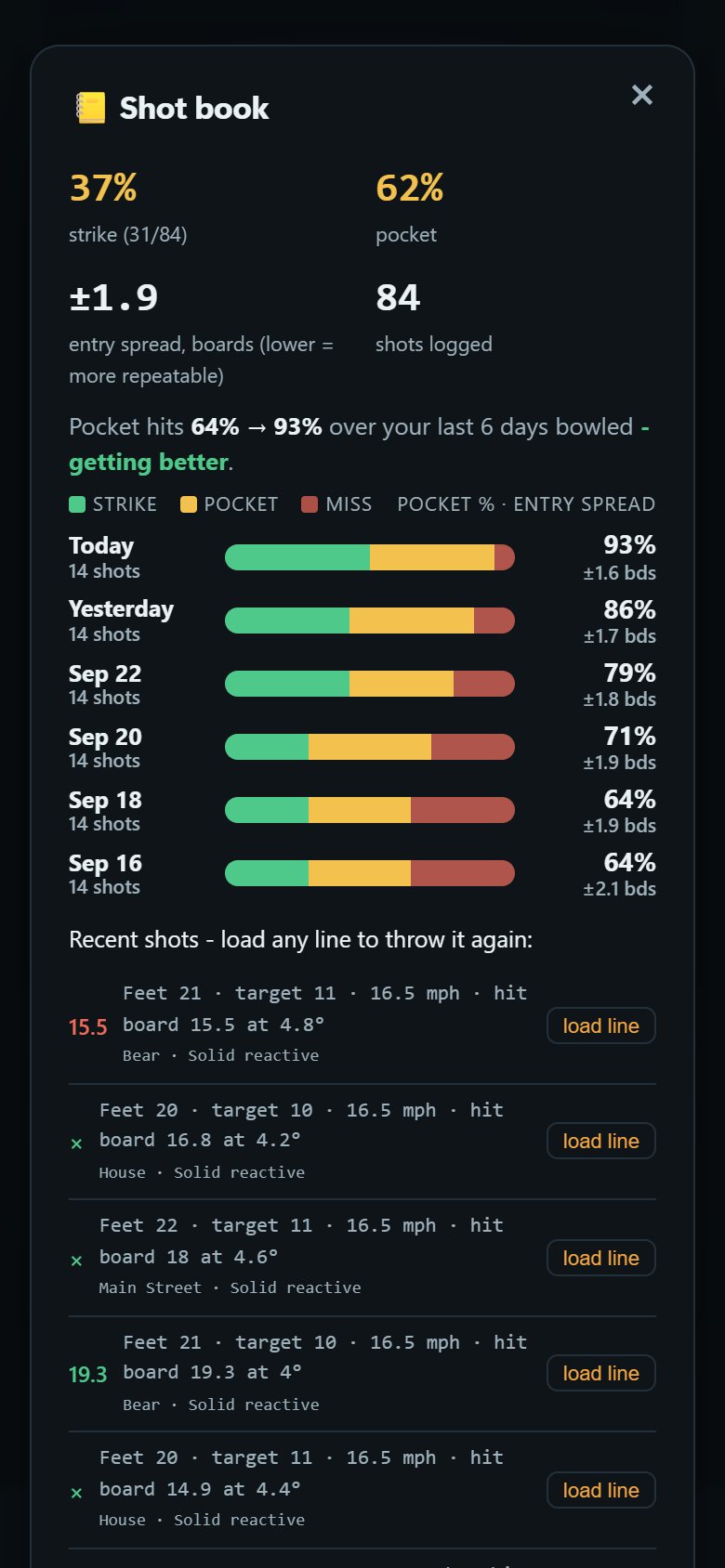 The shot book: pocket hits by day, going from 64% to 93%